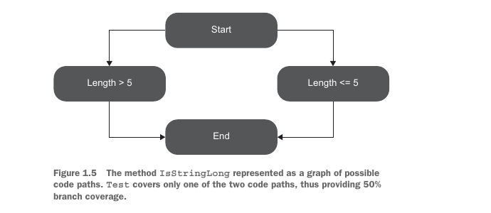 Figure 1.5