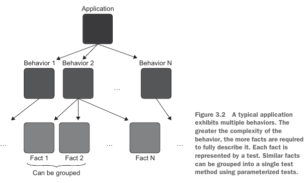 Figure 3.2