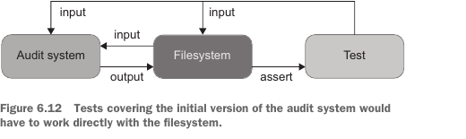 Figure 6.12
