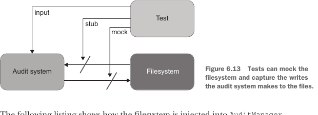 Figure 6.13