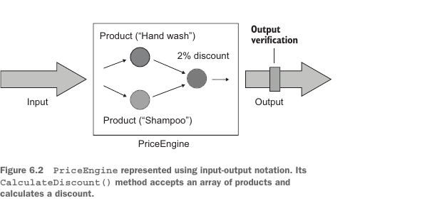 Figure 6.2