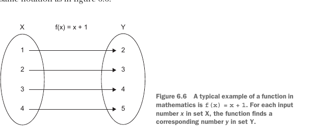 Figure 6.6