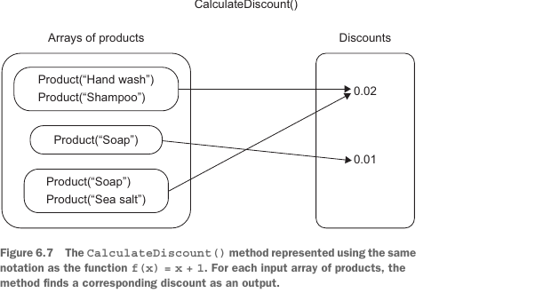 Figure 6.7