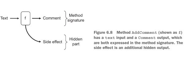 Figure 6.8