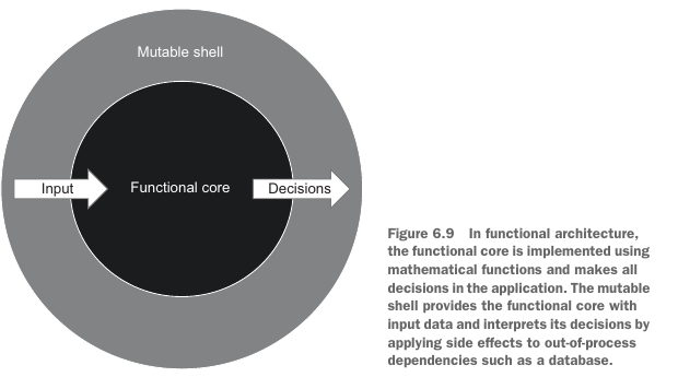 Figure 6.9
