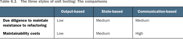 Table 6.1