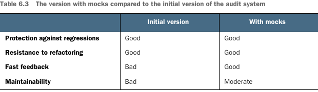Table 6.3