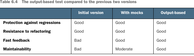 Table 6.4