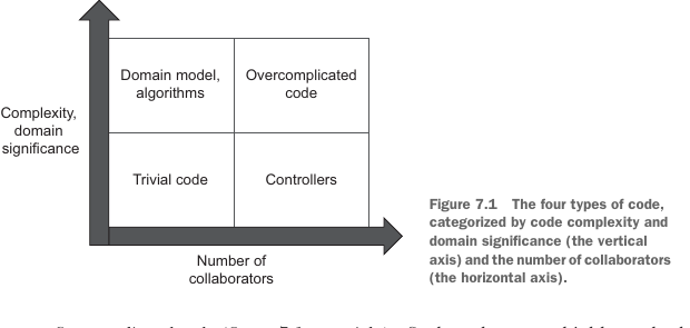 Figure 7.1