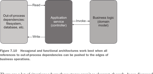 Figure 7.10