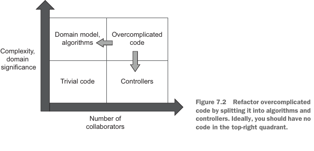Figure 7.2