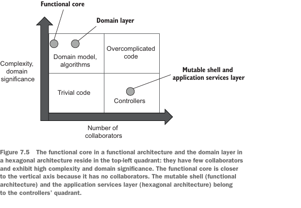 Figure 7.5
