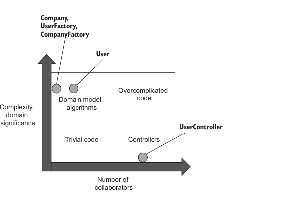 Figure 7.9