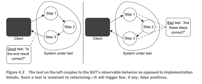 Figure 4.2