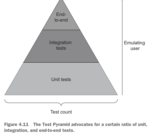 Figure 4.11