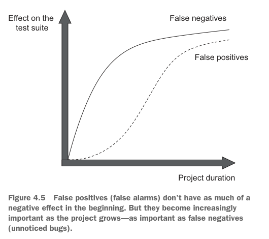 Figure 4.5