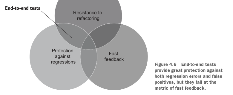 Figure 4.6