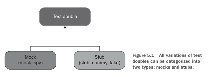Figure 5.1
