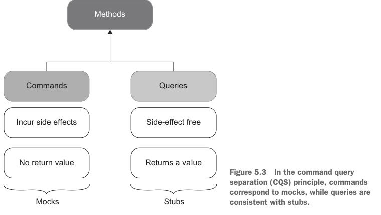 Figure 5.3