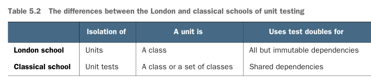 Table 5.2